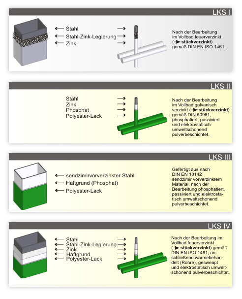 legi korrosionsschutz